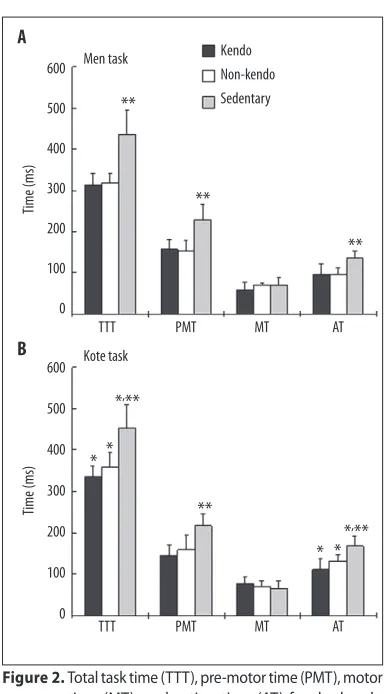 Figure 2.  Total task time (TTT), pre-motor time (PMT), motor time (MT), and action time (AT) for the kendo group, non-kendo group, and sedentary group performing the Men task (A) and the Kote task (B)