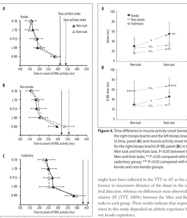 Figure 4.  Time difference in muscle activity onset between the right triceps brachii and the left biceps brachii (∆ time, panel (A)) and muscle activity onset time for the right biceps brachii (R-BB, panel (B)) in the Men task and the Kote task