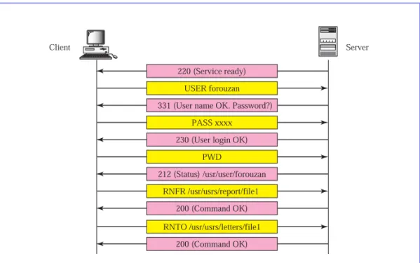 Figure 19.13 Exercise 18Client Server220 (Service ready)USER forouzanRNFR /usr/usrs/report/file1 PASS xxxx200 (Command OK)RNTO /usr/usrs/letters/file1200 (Command OK)331 (User name OK
