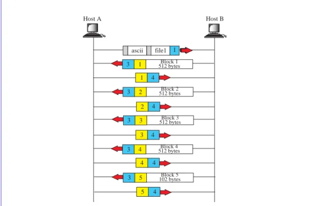 Figure 19.18 Exercise 24 Host A Host Bfile1ascii131133432323ACK44Block 4512 bytes3554Block 5102 bytesBlock 3512 bytesBlock 1512 bytesBlock 2512 bytes444 "p" "o" "R" "e" "n" "r" "t " "a" "s