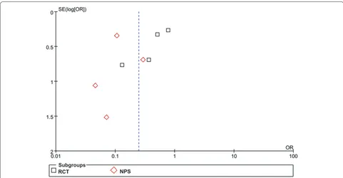 Figure 8. Funnel plot showing a small possibility of publication bias. NPS, nonrandomized prospective study; OR, odds ratio; RCT, randomized controlled trial; SE, standard error.