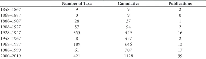 table 1. Number of taxa described, Cumulative number of described taxa and number of publications in which new taxa were described from freshwaters in China, 1848–2019.