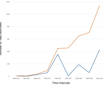 Figure 1. Number of species, varieties and forms described from freshwaters China, 1848–2019