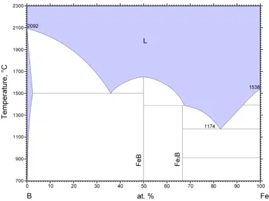 Figure 2.4: Fe-B phase diagram adapted from [68], through the use of the ASMPhase Diagram database.