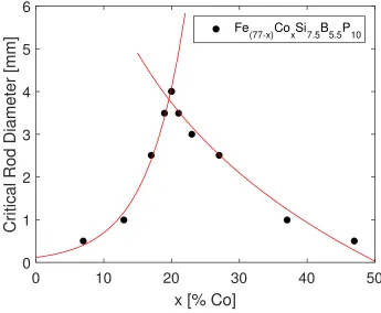 Figure 2.6: Cusp in the glass forming ability of the Fe-based alloy as we vary thecobalt concentration