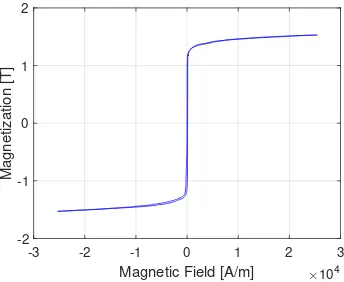 Figure 2.7: Hysteresis curve for Fe57Co20Si7.5B5.5P10 run at 50 Hz and 25 kA/m.This alloy has a magnetic saturation of 1.57 T.