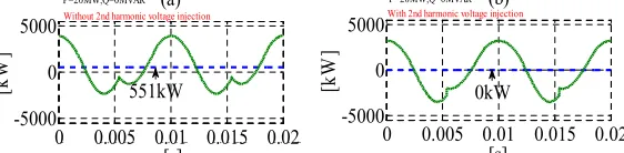 Figure 7: Variation of submodule capacitance with ripple factor
