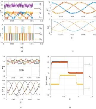 Figure 8: Waveforms demonstrating the operation of the converter at rated power (P=20MW) and Unity PF a) Chain-Link (upper) and SFB (lower)voltages, b) Converter and Grid phase voltages and line currents c) SFB and Chain-Link capacitor voltages and PQ transient response d)