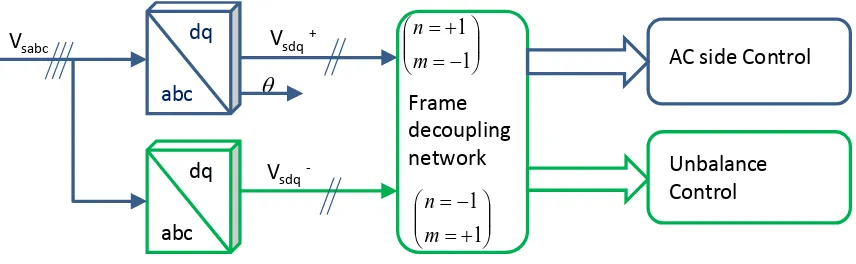 Figure 9: Sequence voltage extraction using the Frame decoupling network 