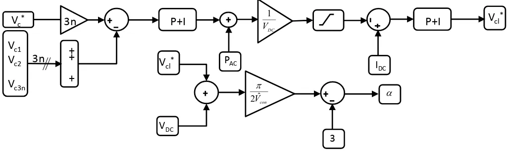 Figure 11: DC side control using symmetrical third harmonic injection 