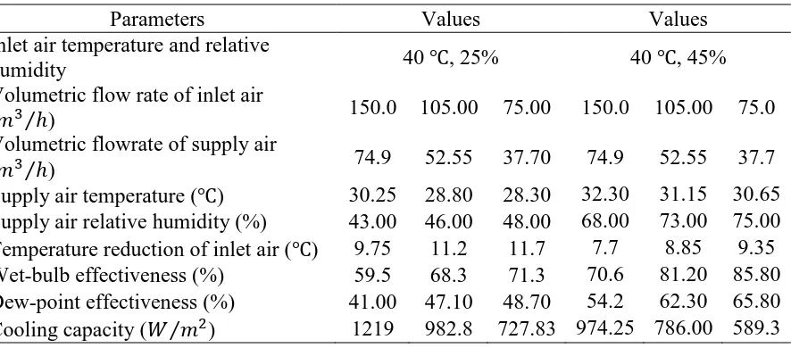 Table 1 System performance at inlet conditions of 40 ℃, 25% and 45% RH, and 50% flowrate ratio of supply-to-inlet air  