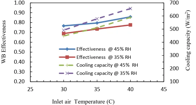 Fig 4 presents the WB effectiveness and cooling capacity profiles versus inlet air temperatures for a constant inlet air flow rate of 105 (