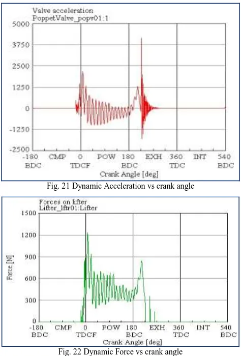 Fig. 21 Dynamic Acceleration vs crank angle 