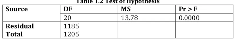 Table 1.2 Test of Hypothesis 