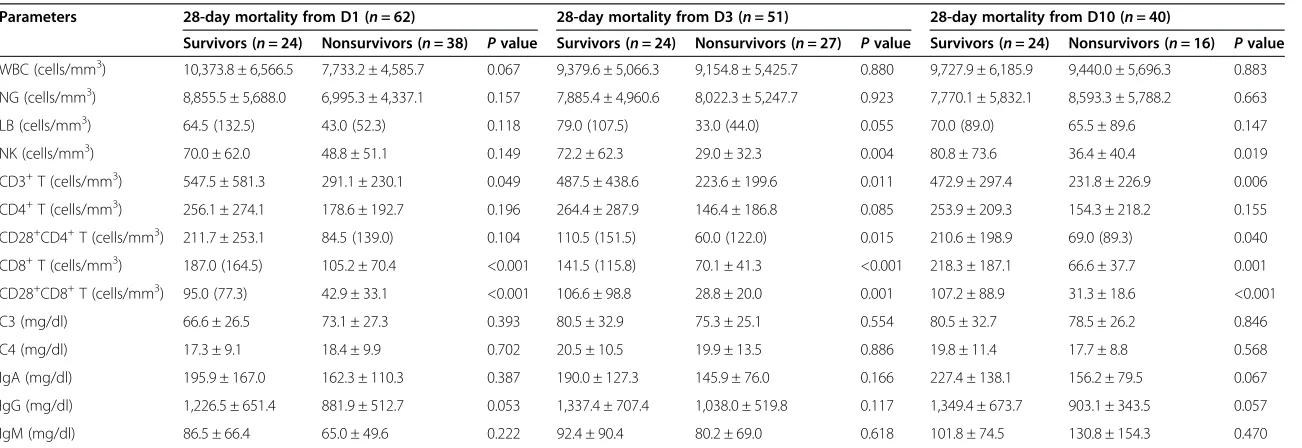 Table 6 Comparison of immune parameters in critically ill immunocompromised patients with invasive pulmonary aspergillosis according to 28-day mortalitya