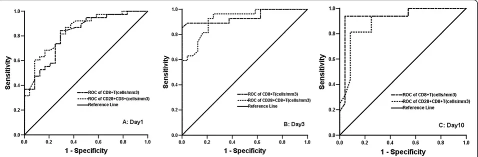 Table 7 Receiver operating characteristic curve analysis of immune parameters predicting 28-day mortality in criticallyill immunocompromised patients with invasive pulmonary aspergillosisa