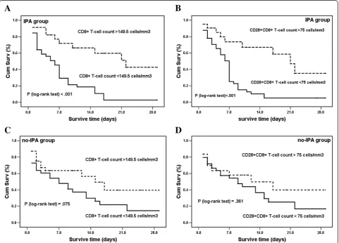 Table 8 CD8+ and CD28+CD8+ T-cell counts predicting 28-day mortality in critically ill immunocompromised patientswith invasive pulmonary aspergillosisa