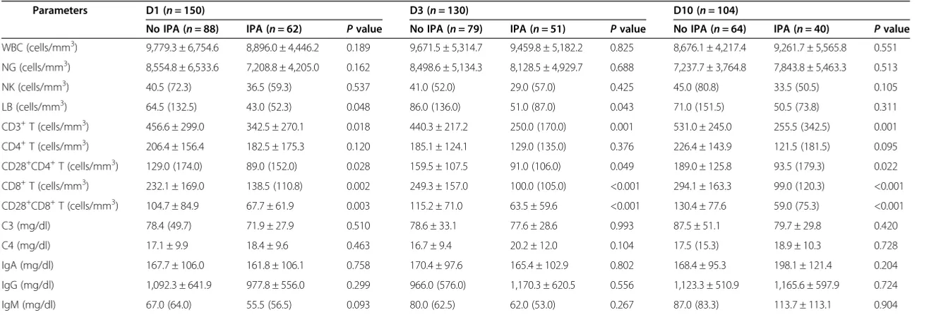 Table 4 Analysis of immune parameters in critically ill immunocompromised patientsa