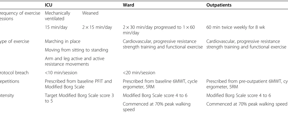 Table 1 Exercise rehabilitation in ICU, ward and outpatient settingsa