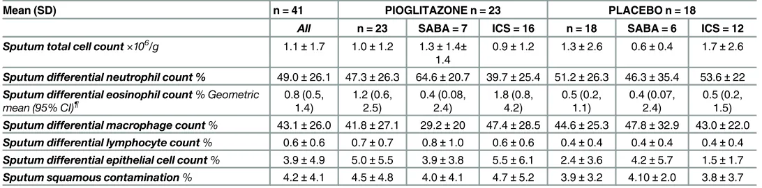 Table 2. Induced sputum indices at baseline.