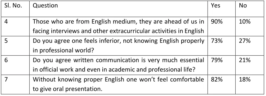 Table 3: Due to lack of knowledge in English in working situation one falls far behind in career advancement  