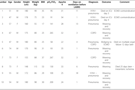 Table 2 Treatment modalities for low-flow CO2 removal integrated into the RRT circuit