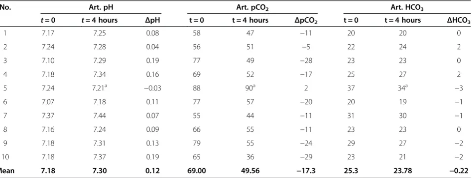Table 3 Changes in systemic arterial pH, pCO2(, bicarbonate (HCO3) from the beginning (t = 0 hours), 4 hourst = 4 hours), and 24 hours (t = 24 hours) after starting low-flow CO2 removal