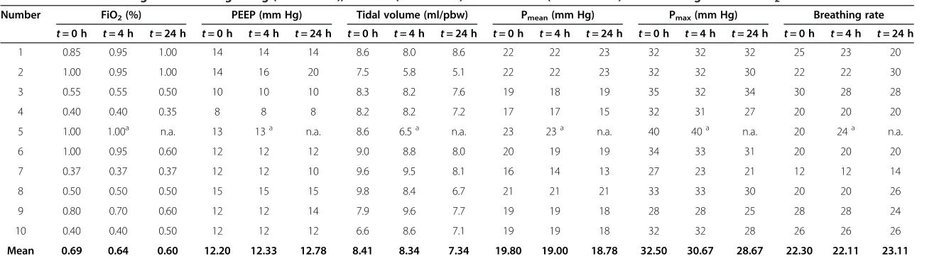 Table 4 Ventilator settings from the beginning (t = 0 hours), 4 hours (t = 4 hours) and 24 hours (t = 24 hours) after starting low-flow CO2 removal