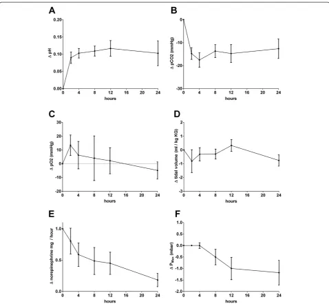 Figure 2 Clinical effects of low-flow CO2 removal 4 and 24 hours after commencement of treatment