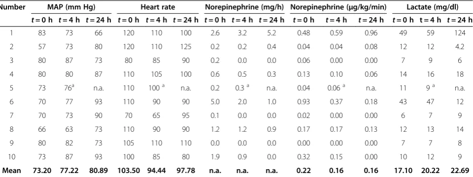 Table 5 Hemodynamic parameters from the beginning (tlow-flow CO = 0 h), 4 hours (t = 4 h), and 24 hours (t = 24 h) after starting2 removal