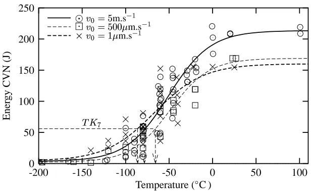 Fig. 4. Charpy V–notch (CVN) fracture toughness transition curves of 16MND5 (A508) forFigure 1.3: Temperature dependence of the fracture energy of anT–L Charpy specimens tested at different loading rates