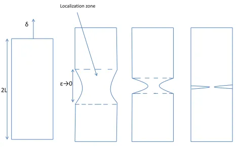 Figure 2.3: Necking construction exhibiting localization on the central plane.The constructionconverges to fracture