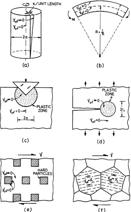 Figure 2.4: Plastic strain gradients are caused by the geometry of deformation(a,b), by local bound-ary conditions (c,d) or by the microstructure itself (e,f)