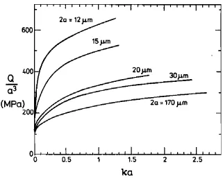 Figure 2.5: Torsional response of copper wires of diameter 2a in the range 12-170 µmwould all lie on the same curve