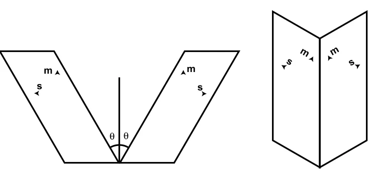 Figure 2.8: Schematic of kink formation (reproduced from [? ]). a) Slip strains γ± = ± tan θ; b)rotations through ± tan θ.