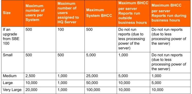 Table 31 shows information about system capacity for each tier of the Headquarters servers