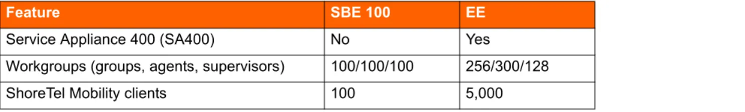 Table 35:  Major differences between the features supported on SBE 100, and EE