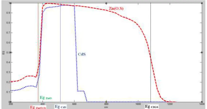 Fig. 2 :Quantum efficiency of the cell with CdS and Zn(O,S) buffer layers doped N with a donor doping density  Nd=1015cm-3 