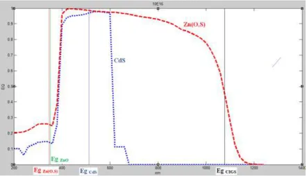 Fig. 3:Quantum efficiency of the cell with CdS and Zn(O,S) buffer layers doped N with a donor doping density  Nd=1016cm-3