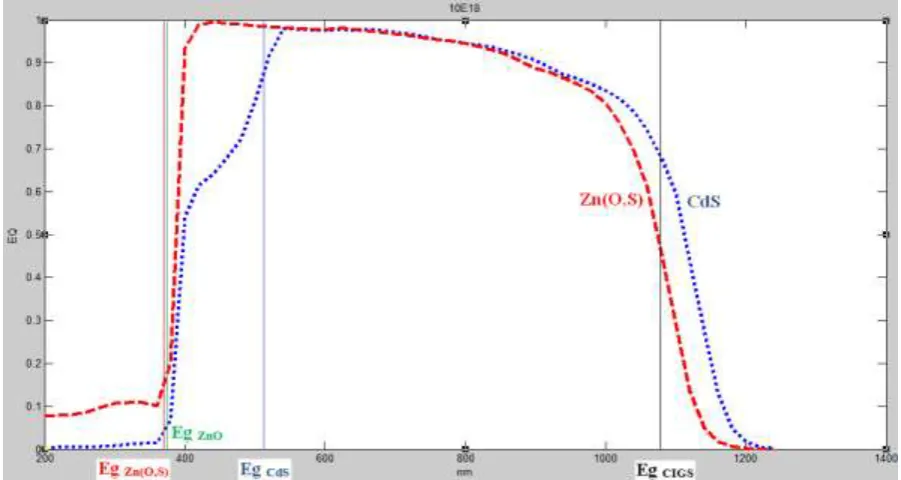 Fig. 4:Quantum efficiency of the cell with CdS and Zn(O,S) buffer layers doped N with a donor doping density Nd=1017cm-3