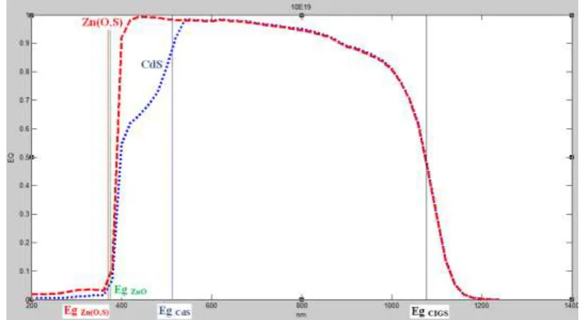 Fig. 6:Quantum efficiency of the cell with CdS and Zn(O,S) buffer layers doped N with a donor doping density  Nd=1019cm-3