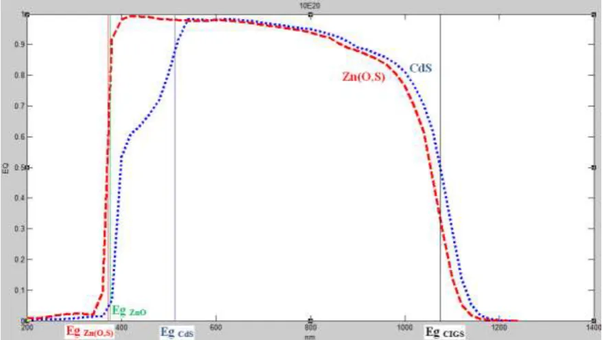 Fig. 7 :Quantum efficiency of the cell with CdS and Zn(O,S) buffer layers doped N with a donor doping density  Nd=1020cm-3