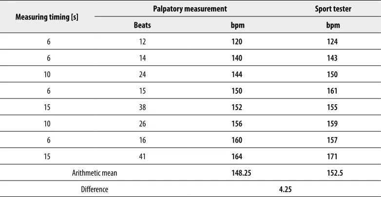 Table 5.  The verification of accuracy of palpatory HR measurement based on the comparison of sport tester indications.
