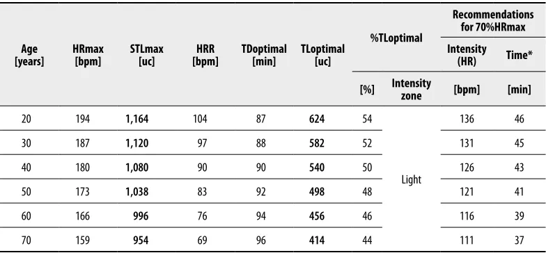 Table 7.  Preliminary programming of optimal training load according to patient’s (client’s) age with established HRrest accounting for 90 bpm and recommendation to shorten the duration of training session i.e