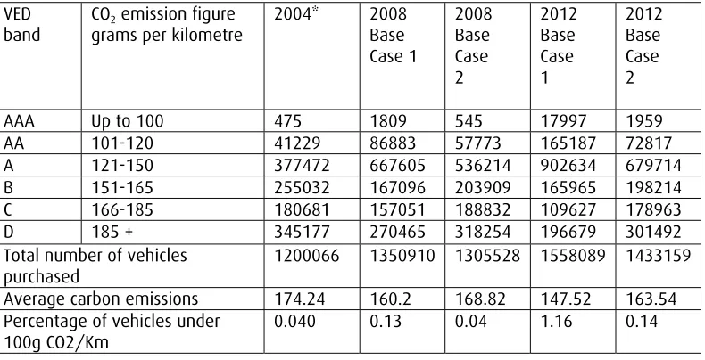 Table 5 - Private Car registrations by VED band under base case 1 and 2  (i.e. assuming efficiency improvements and changes in purchasing patterns) 
