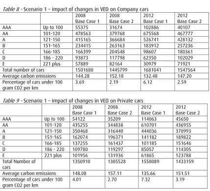 Table 8 - Scenario 1 – impact of changes in VED on Company cars  