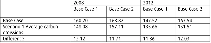 Table 11 – Scenario 1 – Private car – difference in average carbon emissions (comparison with base case) 