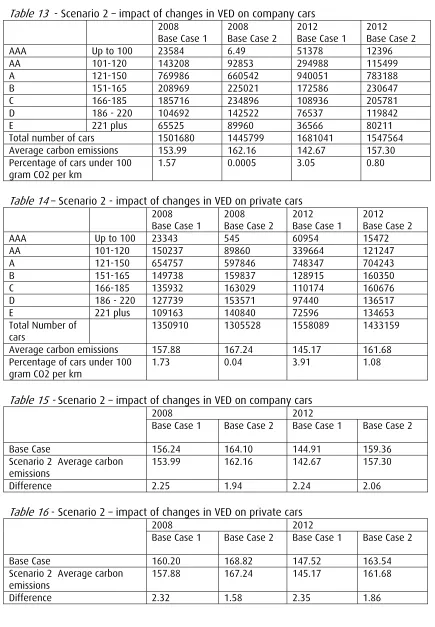 Table 14 – Scenario 2 - impact of changes in VED on private cars  