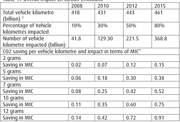Table 19 Overall impact on carbon emissions  