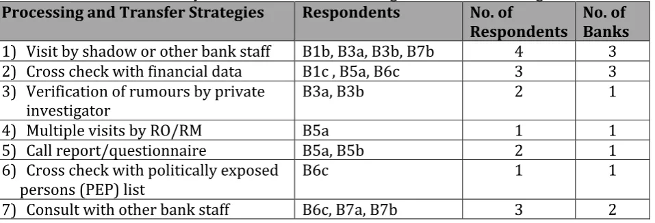Table 2 Summary Soft Information Processing and Transfer Strategies 
